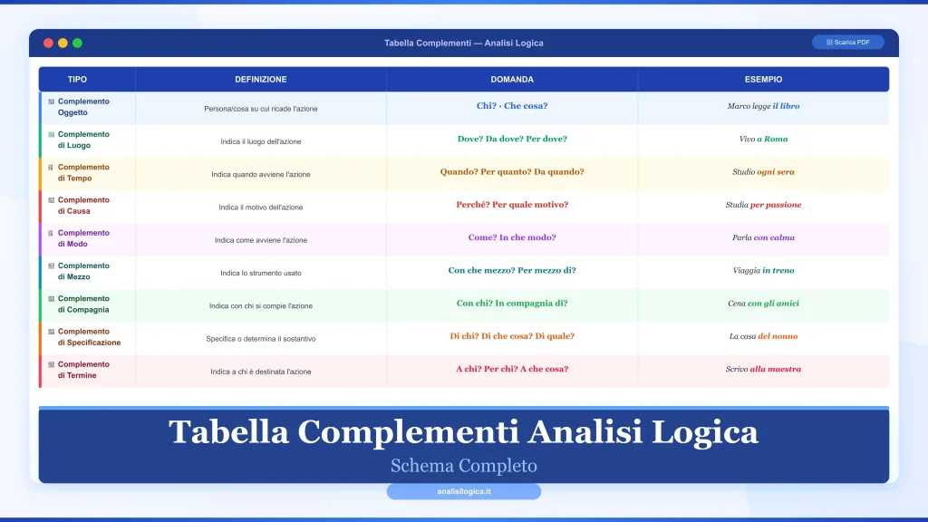 Tabella Complementi Analisi Logica